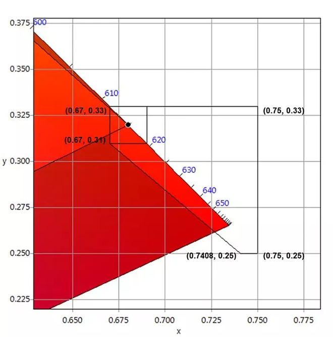 適用于DCI電影院<a href=http://www.www.rklab.cn target=_blank class=infotextkey>led顯示屏</a>的LED規(guī)格要求 5.webp.jpg