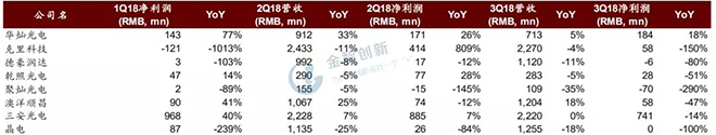 LED芯片行業(yè)出現(xiàn)衰退，預(yù)計2019年繼續(xù)惡化 3.webp.jpg