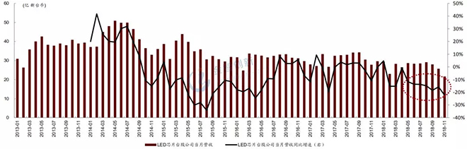 LED芯片行業(yè)出現(xiàn)衰退，預(yù)計2019年繼續(xù)惡化 4.webp.jpg