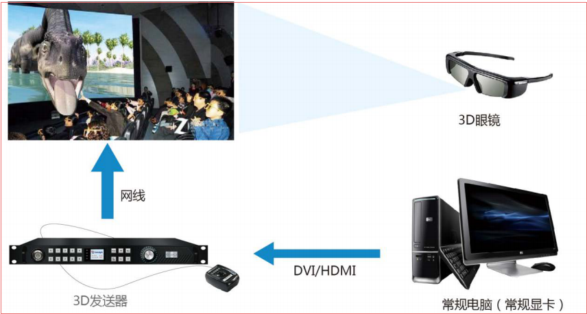 LED<a href=http://www.www.rklab.cn/quancai/ target=_blank class=infotextkey>全彩顯示屏</a>3D顯示控制方案