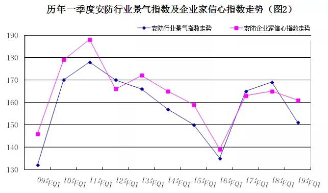 2019年安防行業(yè)一季度調(diào)查：經(jīng)濟(jì)低調(diào)開局，下行壓力陡增 2.jpg