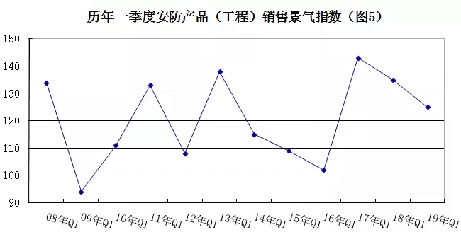 2019年安防行業(yè)一季度調(diào)查：經(jīng)濟(jì)低調(diào)開局，下行壓力陡增 5.webp.jpg