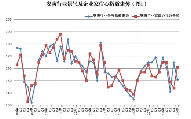 2019年安防行業(yè)一季度調(diào)查：經(jīng)濟(jì)低調(diào)開局，下行壓力陡增 1.webp.jpg
