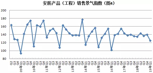 2019年安防行業(yè)一季度調(diào)查：經(jīng)濟(jì)低調(diào)開局，下行壓力陡增 4.webp.jpg