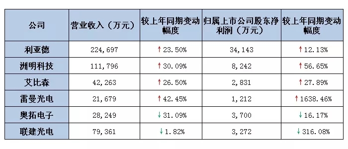 六大<a href=http://www.www.rklab.cn target=_blank class=infotextkey>led屏</a>上市公司2019第一季度業(yè)績(jī)出爐 最高營(yíng)收超22億.webp.jpg