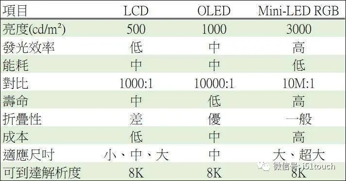 Mini LED 比 Micro LED 更容易達到量產(chǎn)，良率更高 1.webp.jpg