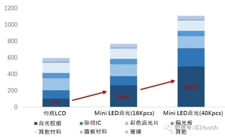 Mini LED 比 Micro LED 更容易達到量產(chǎn)，良率更高 2.webp.jpg