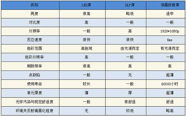 <strong>LED電子<a href=http://www.www.rklab.cn target=_blank class=infotextkey>大屏幕</a></strong>與LCD液晶拼接屏和DLP投影三者對比