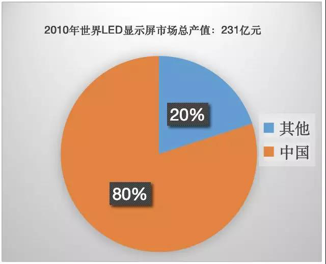 90秒看懂：中國品牌主宰的<a href=http://www.www.rklab.cn target=_blank class=infotextkey>led顯示屏</a>產(chǎn)業(yè) 6.jpg