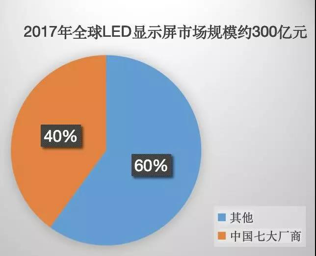 90秒看懂：中國品牌主宰的<a href=http://www.www.rklab.cn target=_blank class=infotextkey>led顯示屏</a>產(chǎn)業(yè) 7.jpg